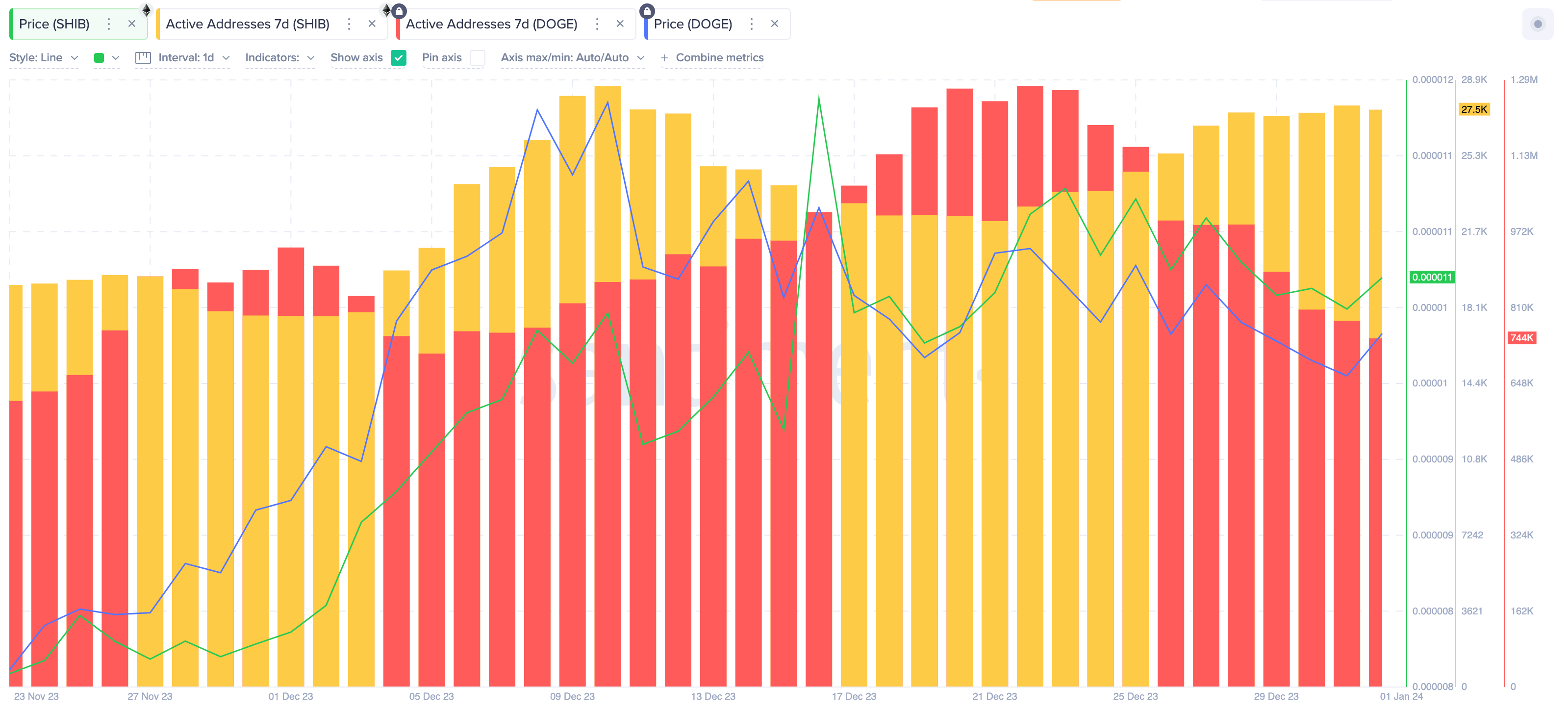 Shiba Inu (SHIB) Price vs Daily Active Addresses - Source: Santiment