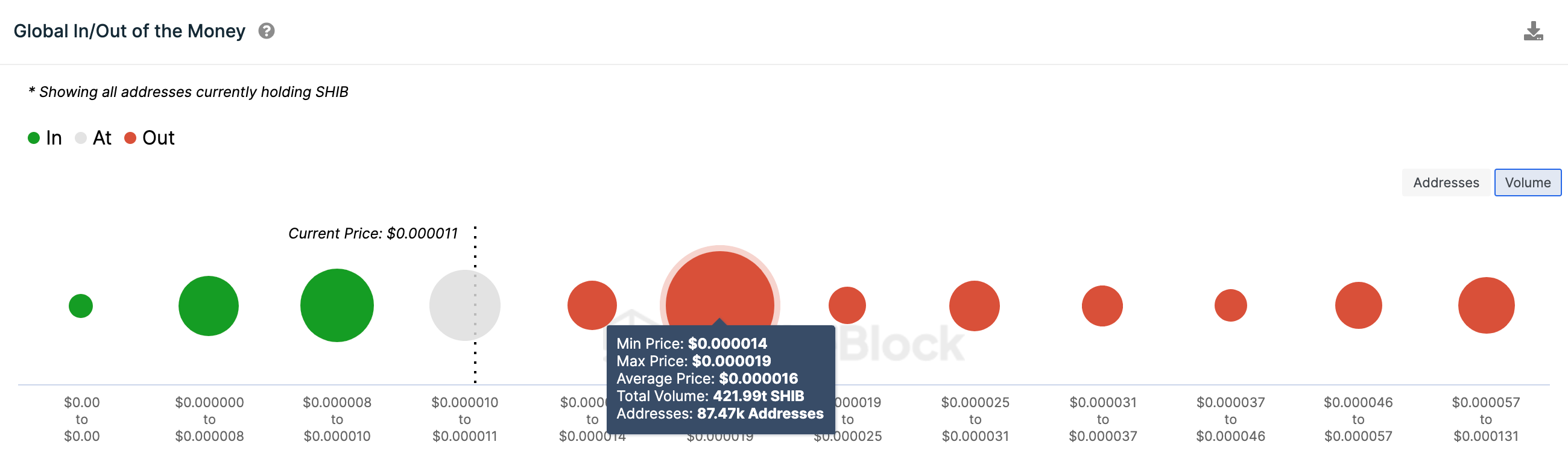 Shiba Inu (SHIB) Price Forecast | GIOM data | Source: IntoTheBlock