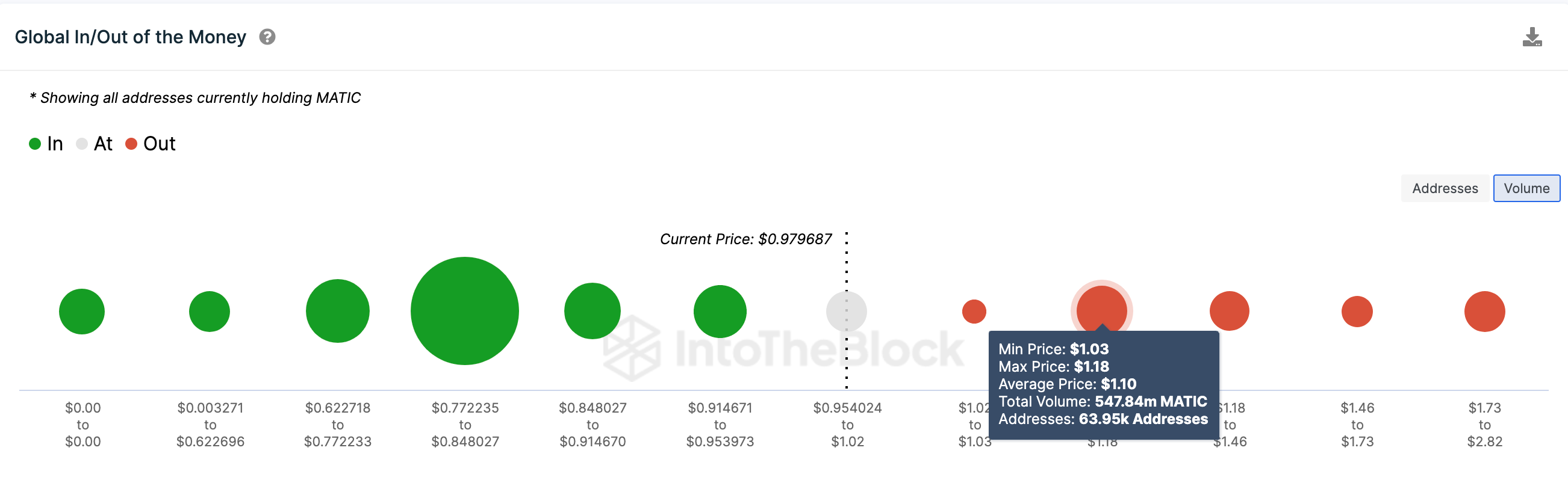 Polygon (MATIC) Funded Addresses vs Price | Source: IntoTheBlock