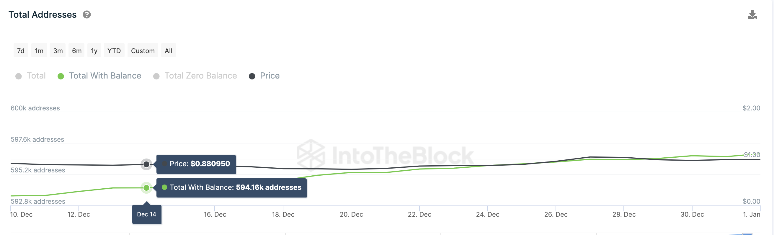 Polygon (MATIC) Funded Addresses vs Price | Source: IntoTheBlock