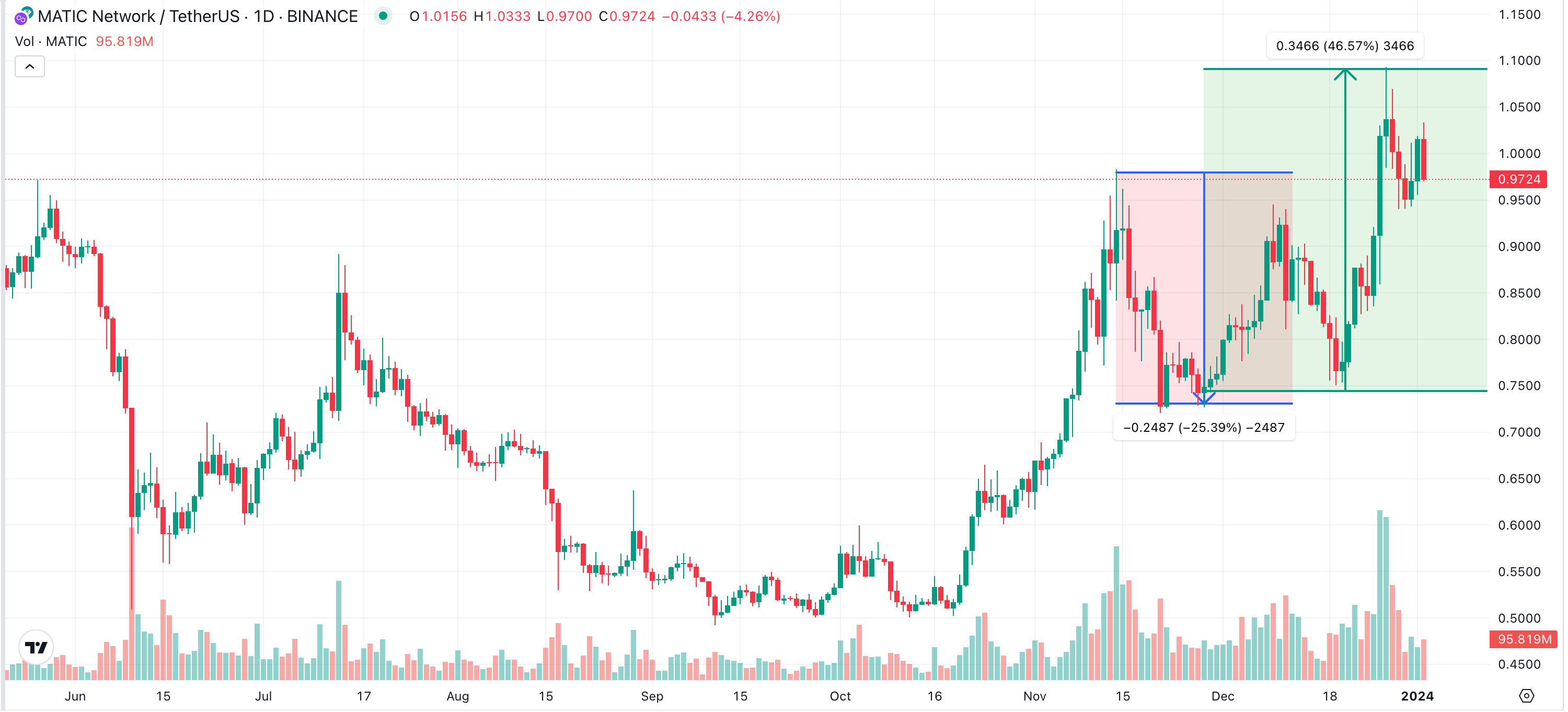 Polygon (MATIC) price action before and after Chainlink Partnership | Source: TradingView