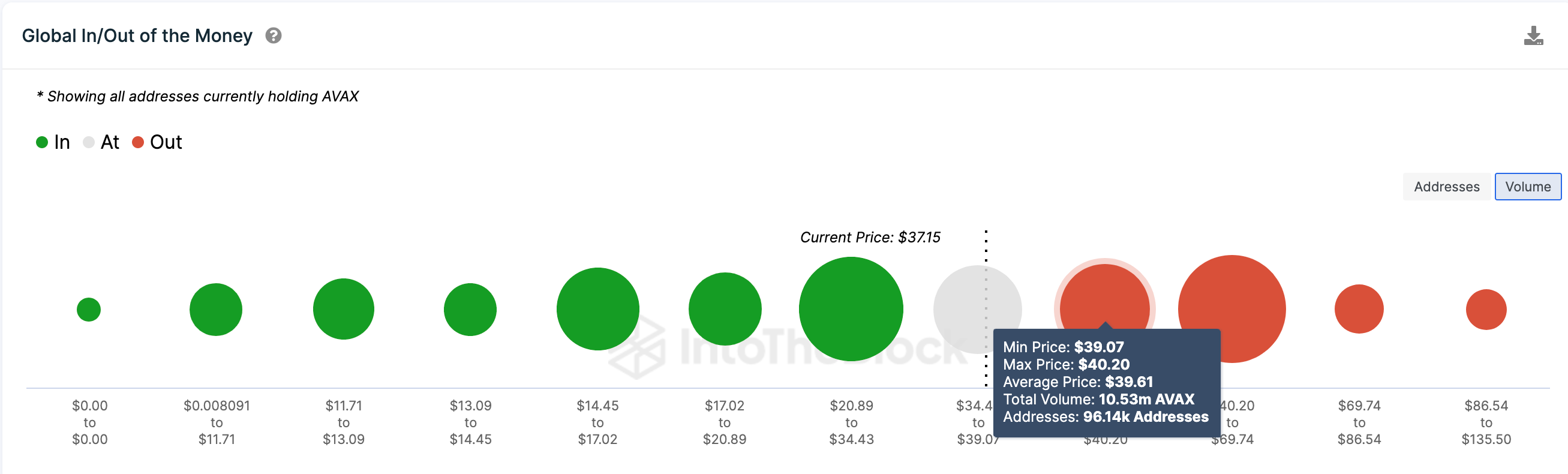 Avalanche (AVAX) Price Forecast 2024 &nbsp; | Source: IntoTheBlock