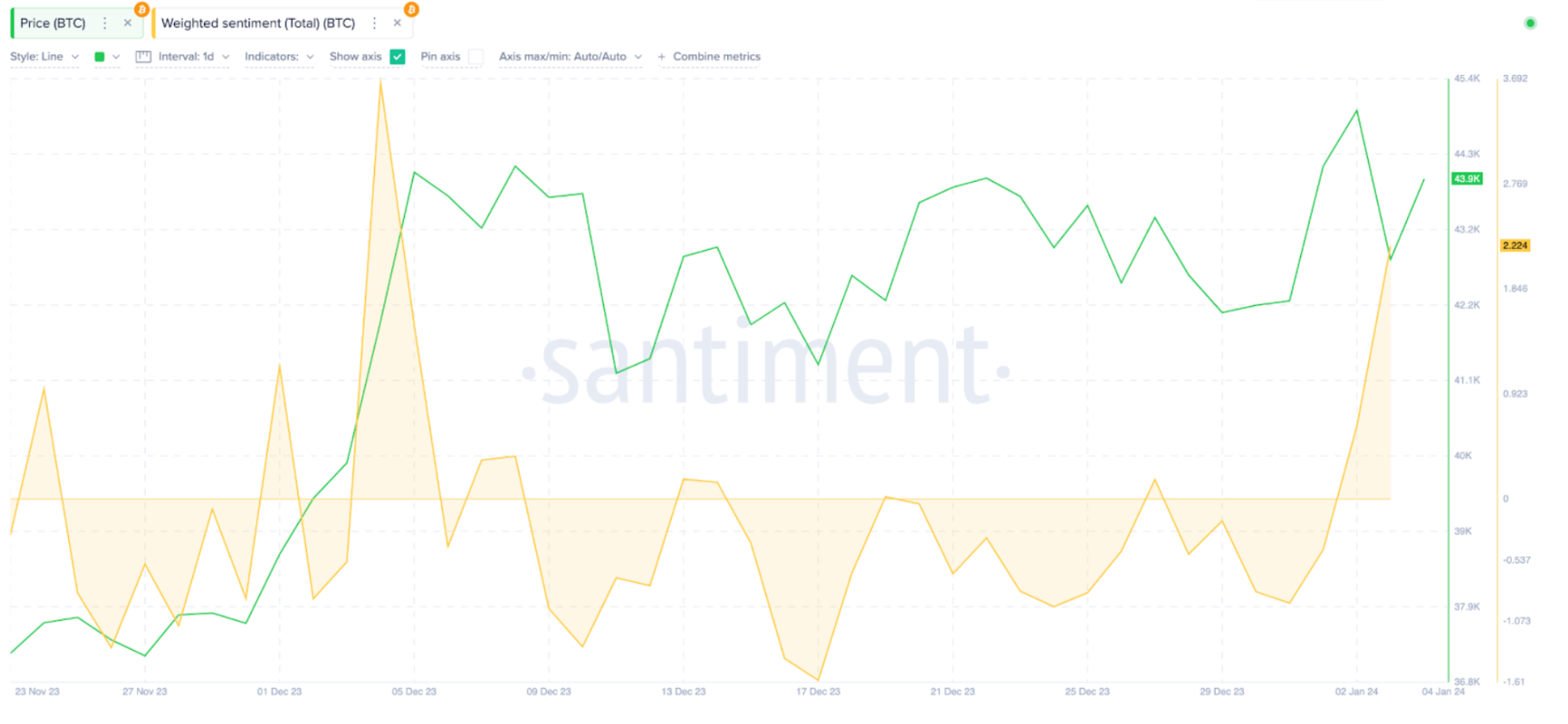 Bitcoin (BTC) Weighted-Sentiment vs. Price | Source: Santiment