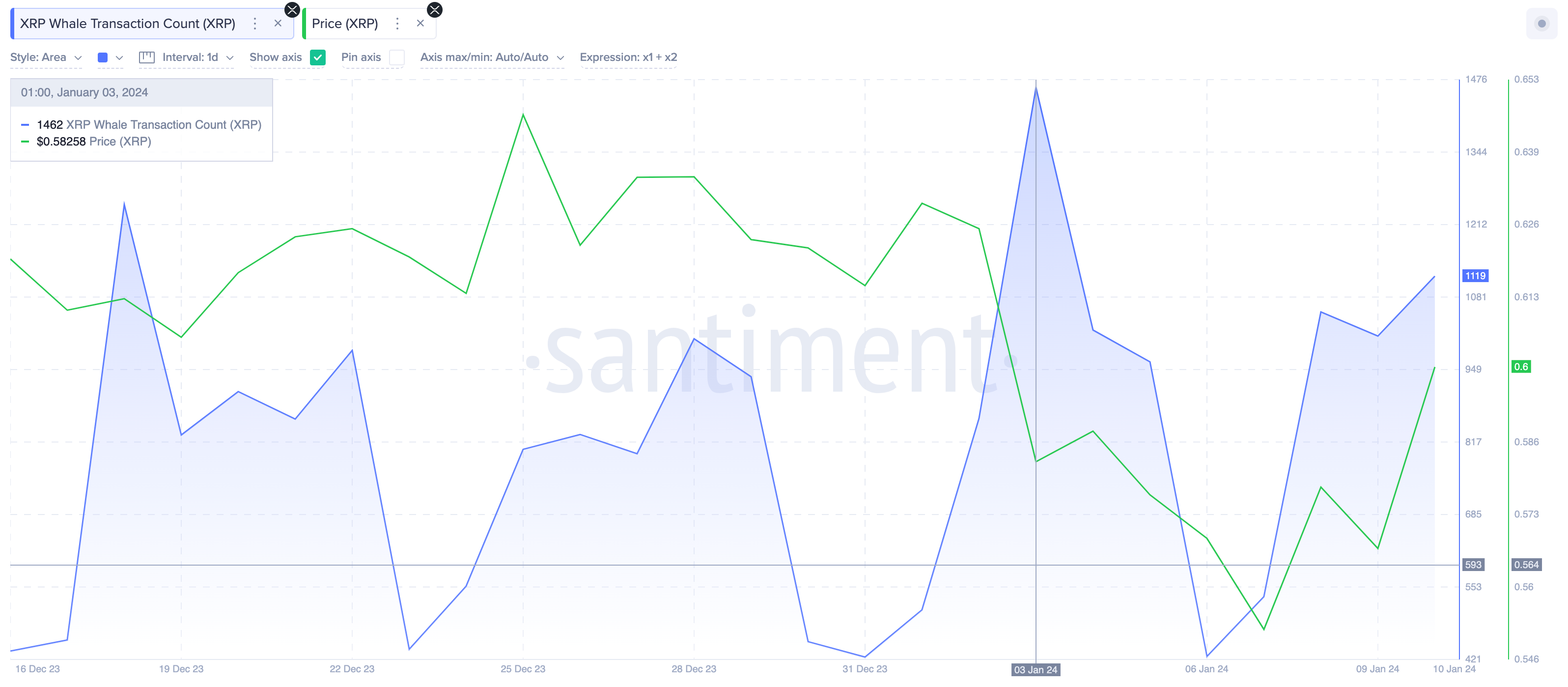 Ripple (XRP) Whale Transaction vs. Price | Santiment