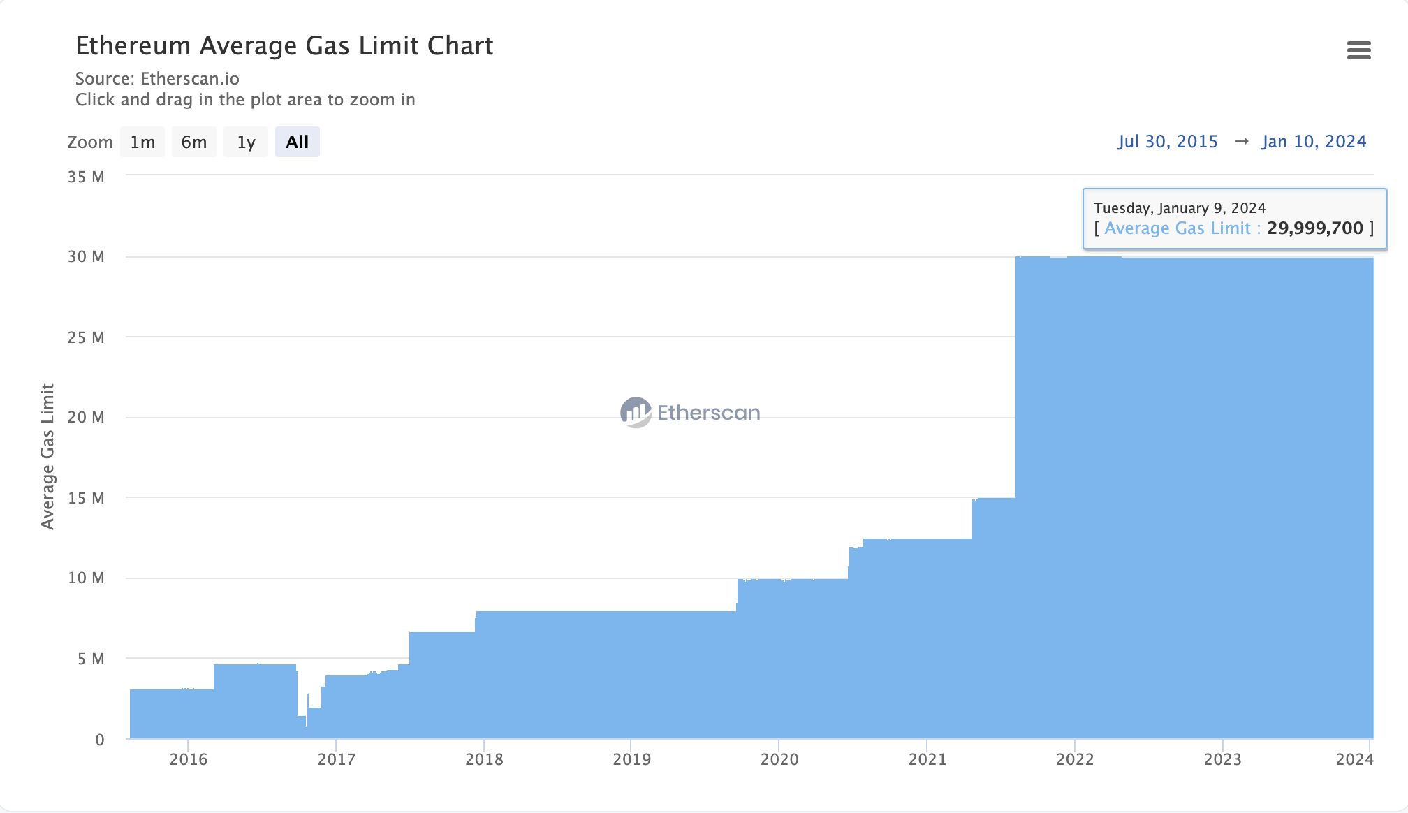 Ethereum Average Gas Limit Chart&nbsp; | Source: Etherscan