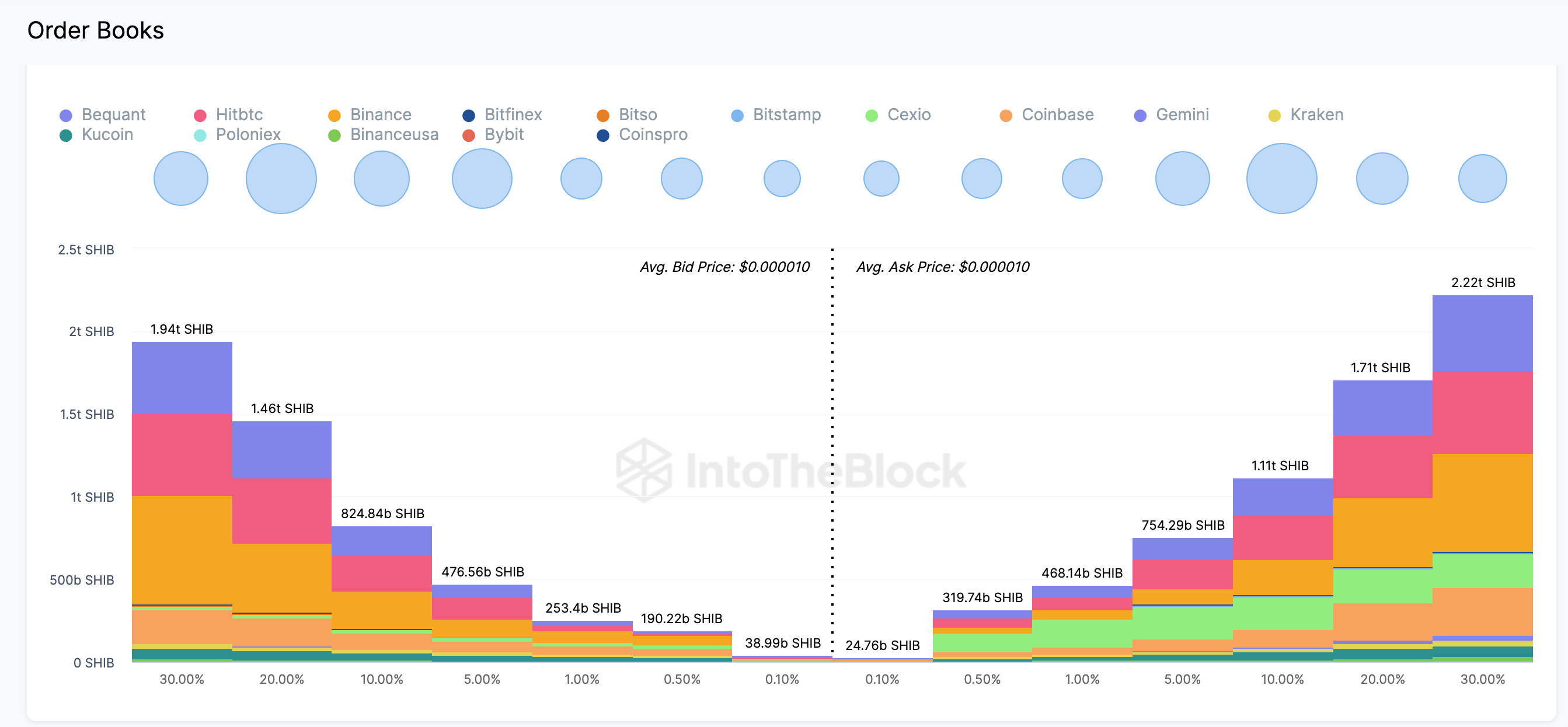 Shiba Inu (SHIB) Aggregate Exchange Order Books. Source: IntoTheBlock