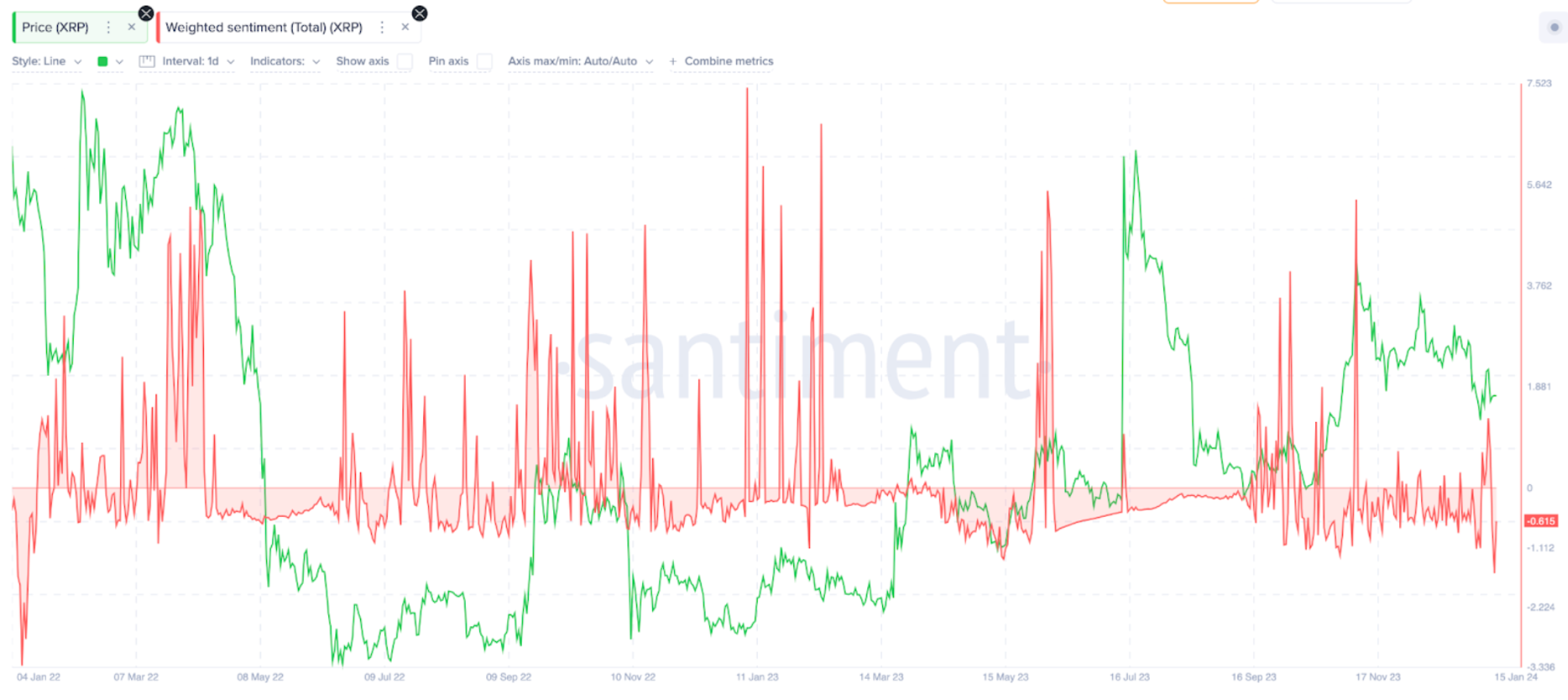Ripple (XRP) Weighted Sentiment vs Price | Source: Santiment&nbsp;