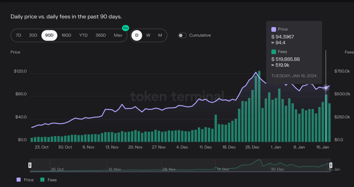 Solana (SOL) daily fees vs. price | Source: TokenTerminal