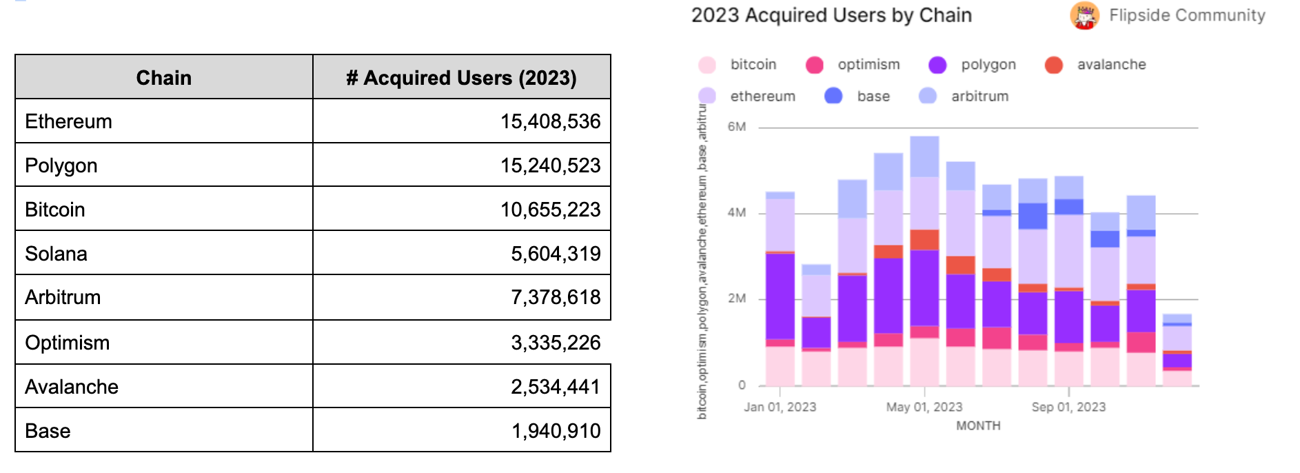 Polygon (MATIC) Ranks 2nd in User Acquisition for 2023 | Source: Flipside Analytics