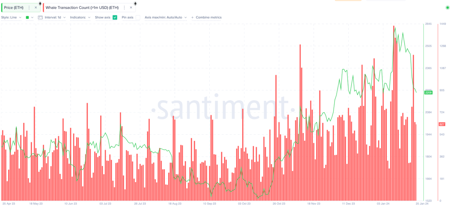 Ethereum (ETH) Price vs. Whale Transaction Count | Source: Santiment