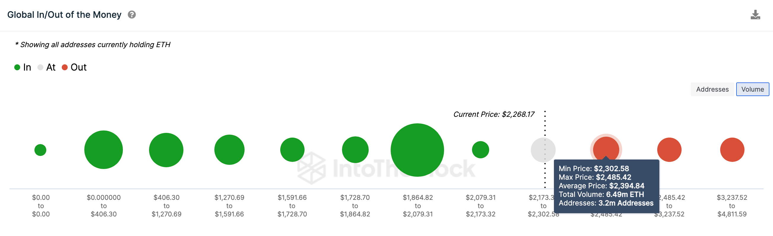 Ethereum (ETH) Price Forecast | Source: IntoTheBlock