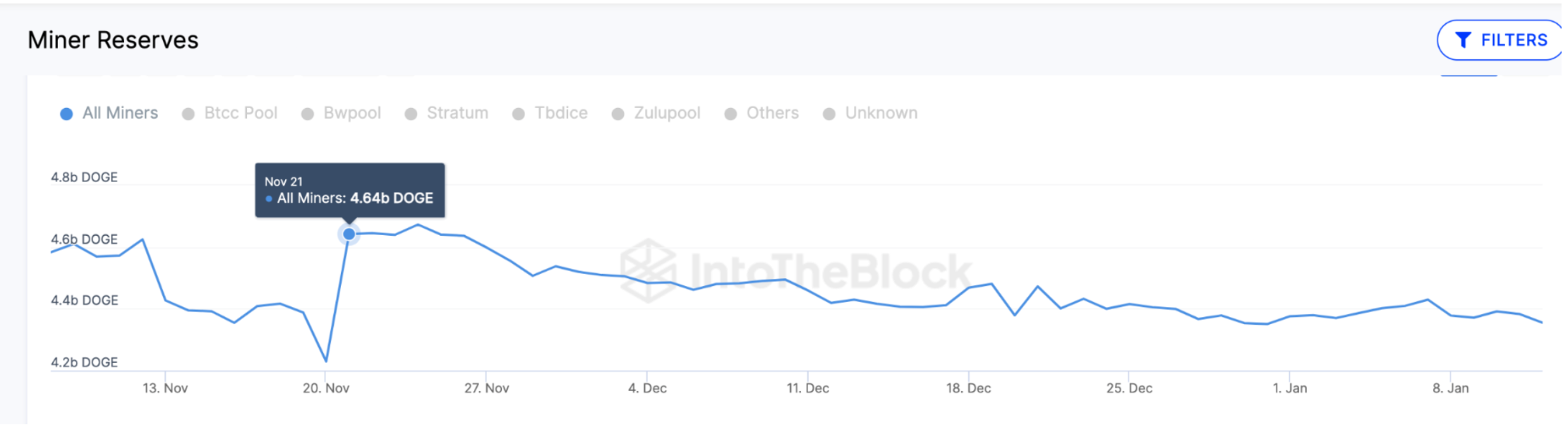 Dogecoin (DOGE) Miners Reserves | Source: IntoTheBlock