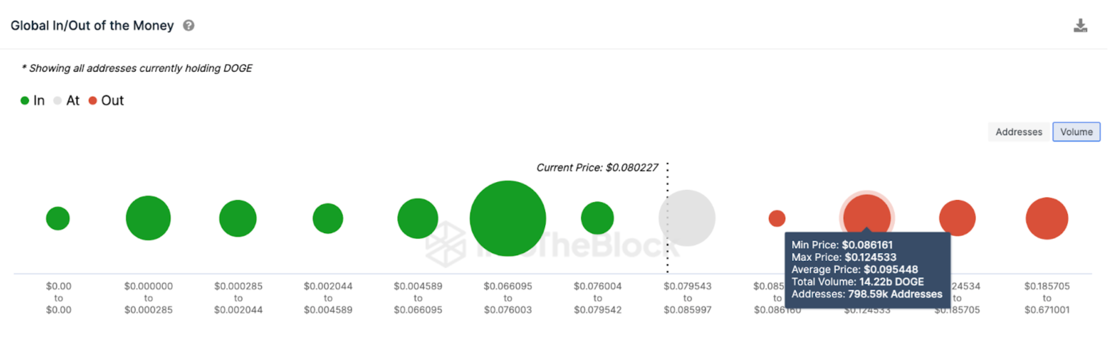 Dogecoin (DOGE) Price Forecast | Source: IntoTheBlock