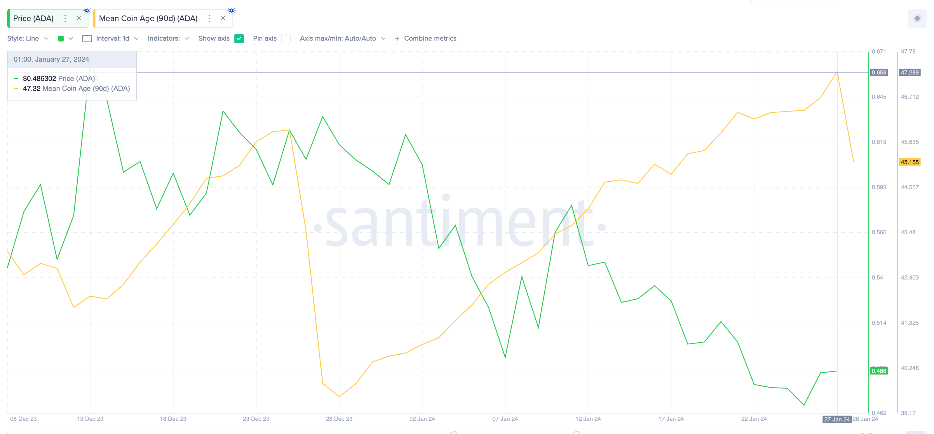 Cardano (ADA) Mean Coin Age vs. Price | Source - Santiment&nbsp;