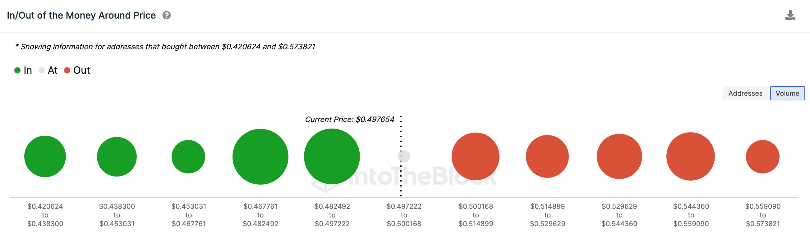 Cardano (ADA) Price Forecast&nbsp; | Source: IntoTheBlock