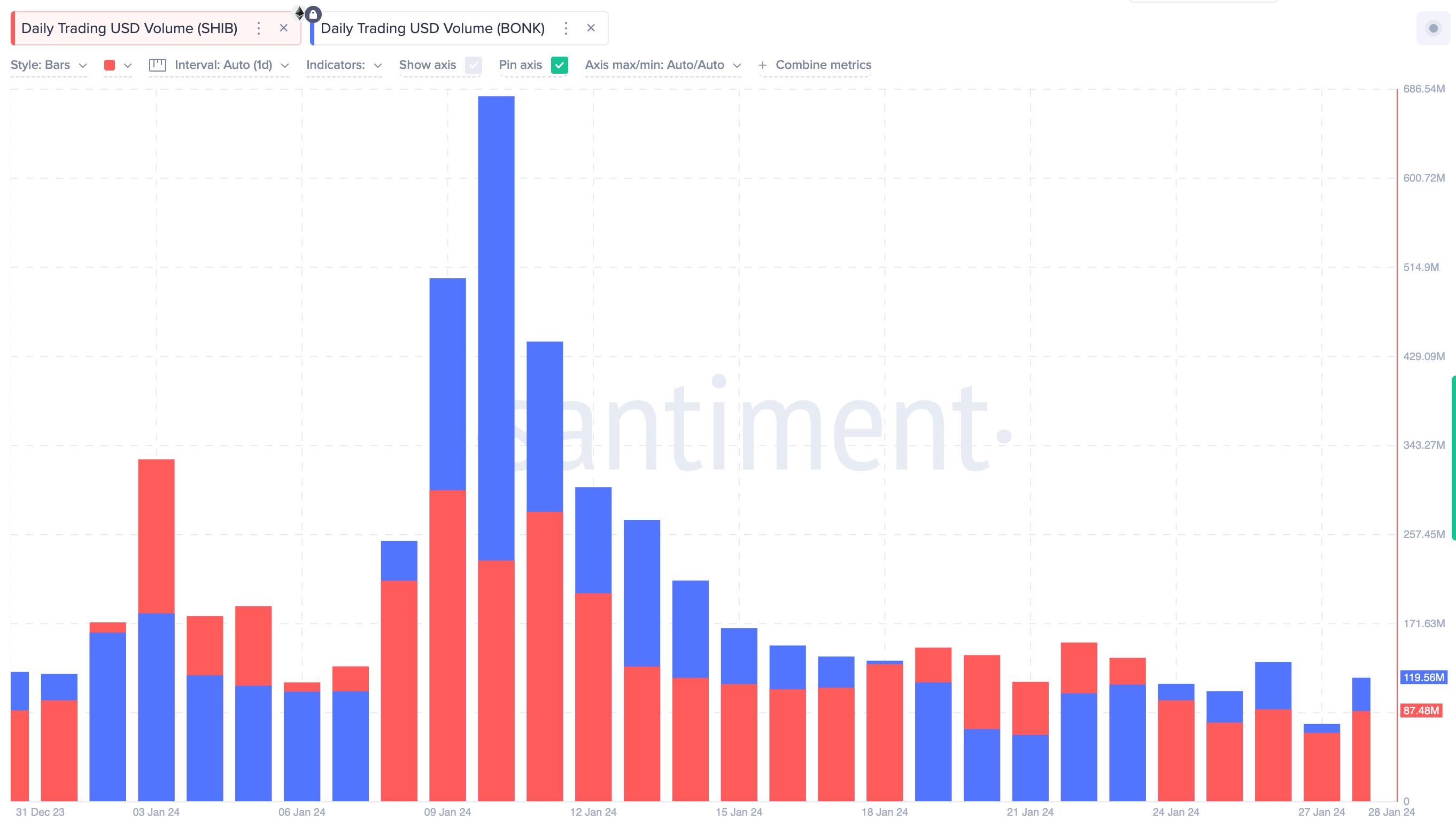 Shiba Inu (SHIB) vs BONK Trading Volume | Source: Santiment&nbsp;