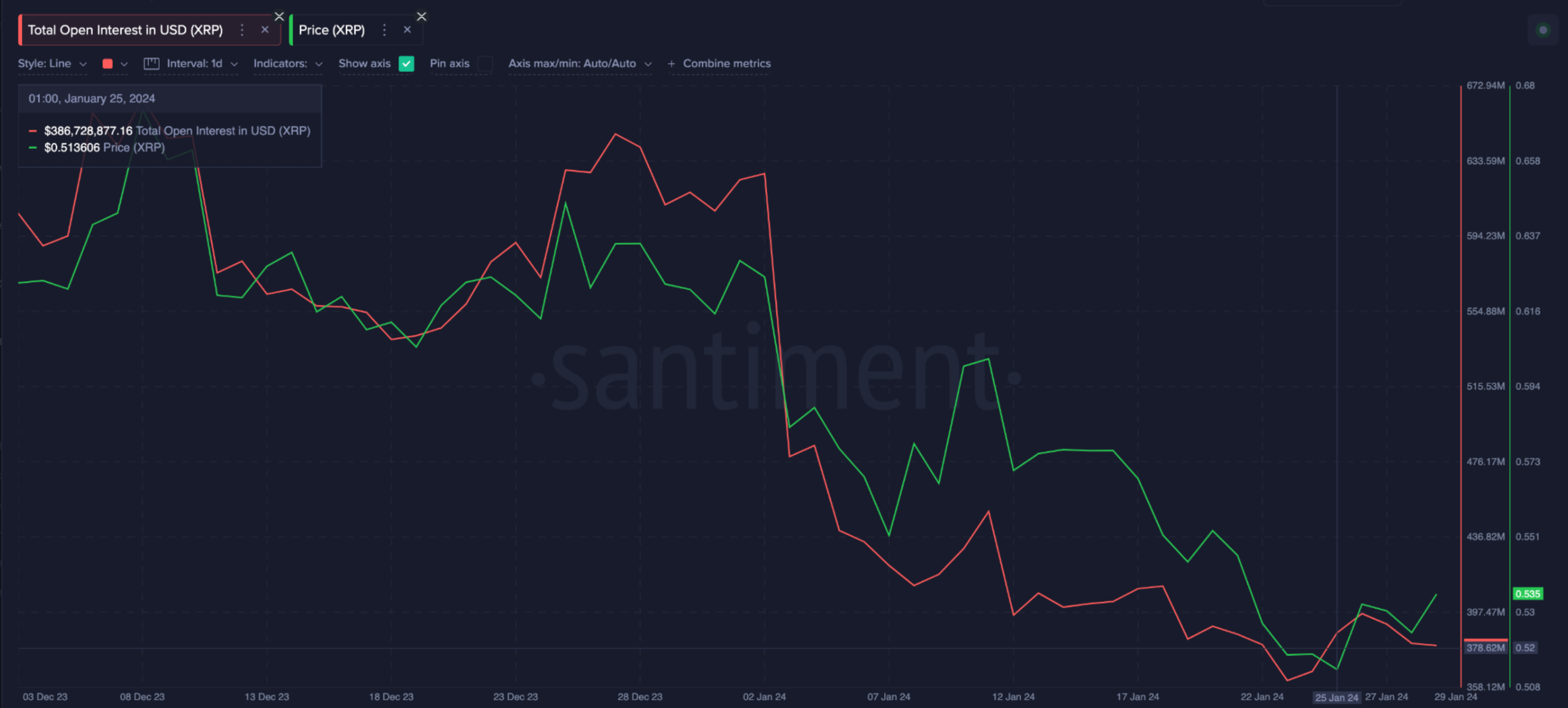 Ripple (XRP) Open Interest vs. Price | Source: Santiment