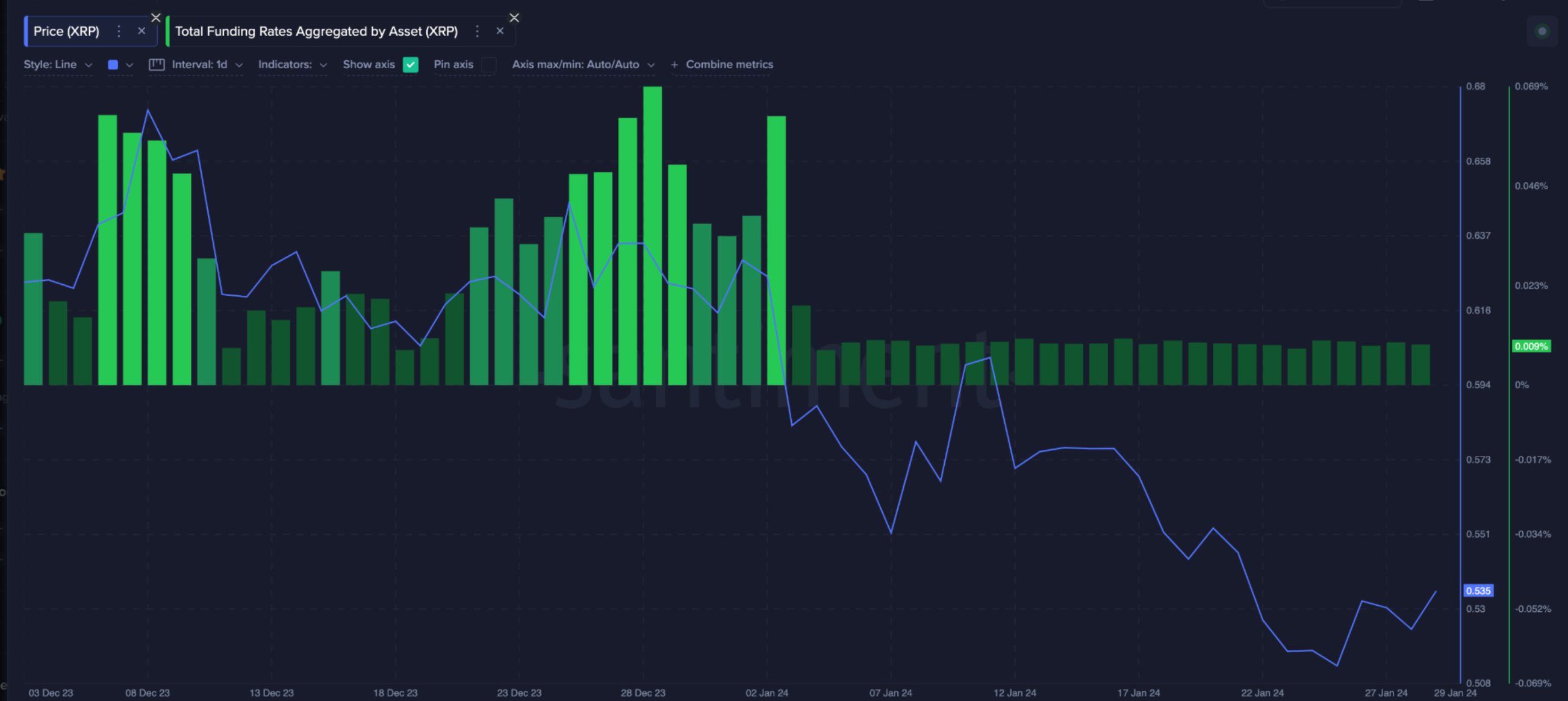 Ripple (XRP) Funding Rate vs. Price | Source: Santiment