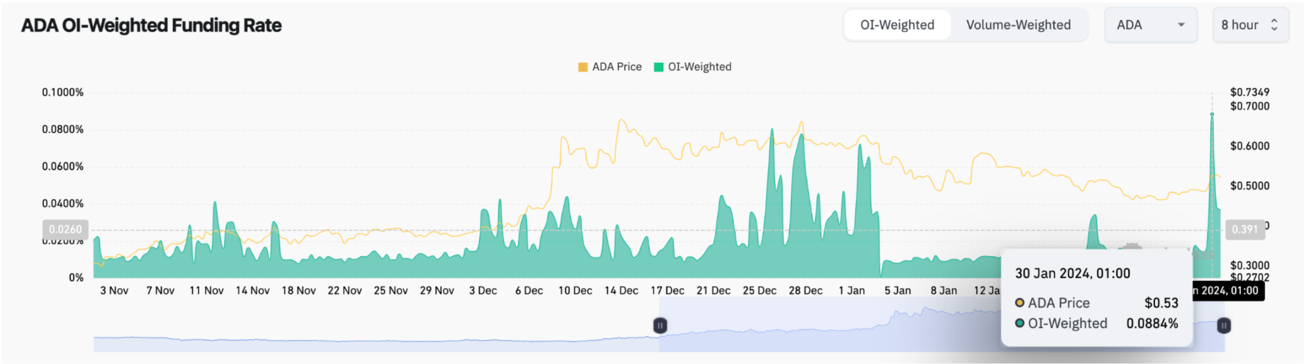 Cardano (ADA) Funding rate vs. Price | Source: Coinglass