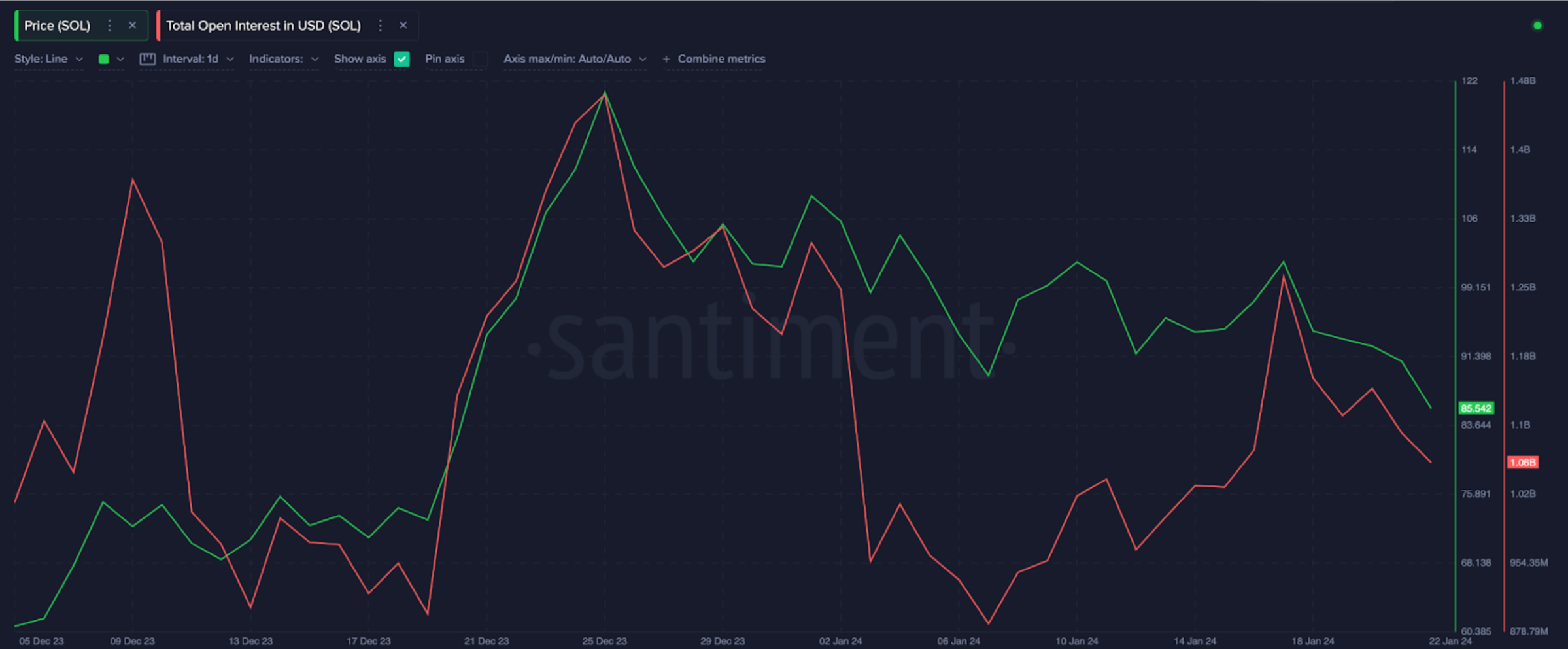 Solana (SOL) Open Interest vs. Price Source: Santiment&nbsp;