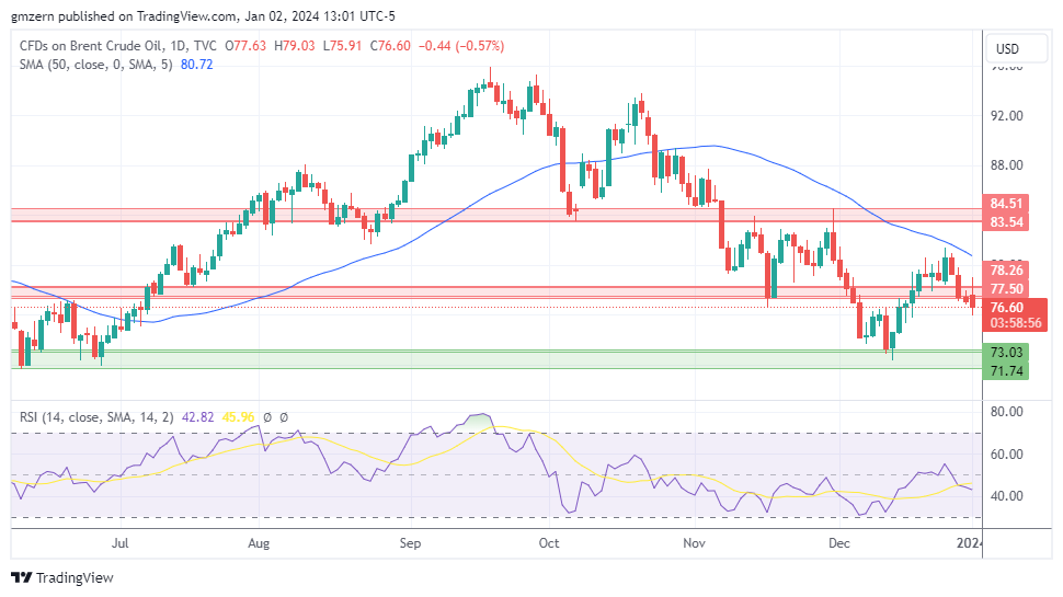 WTI Oil