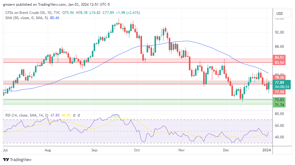 Brent Oil