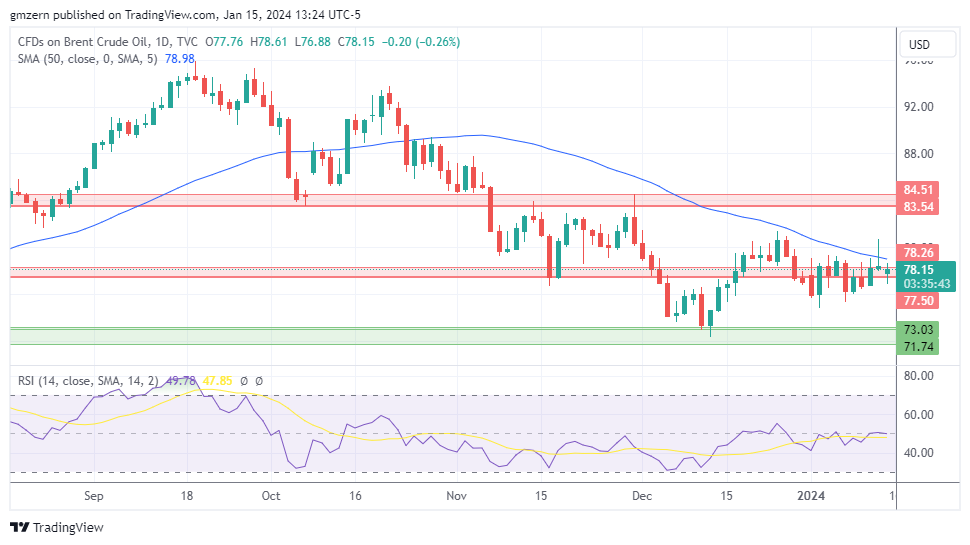 Brent Oil