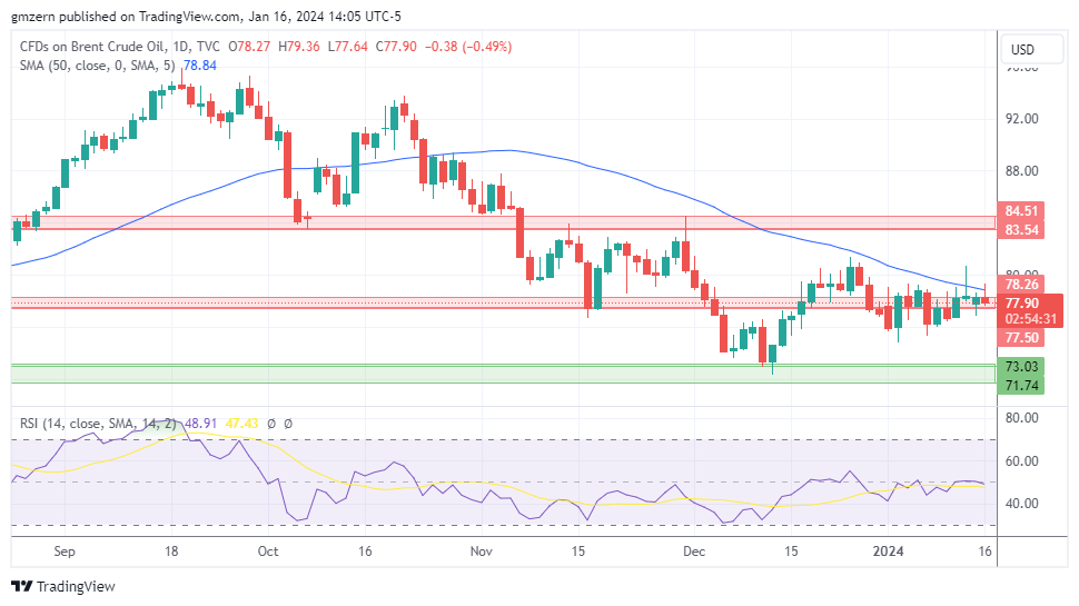 Brent Oil