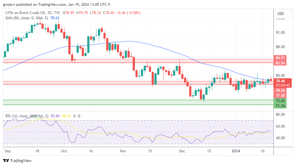 Brent Oil