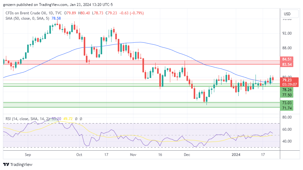 Brent Oil