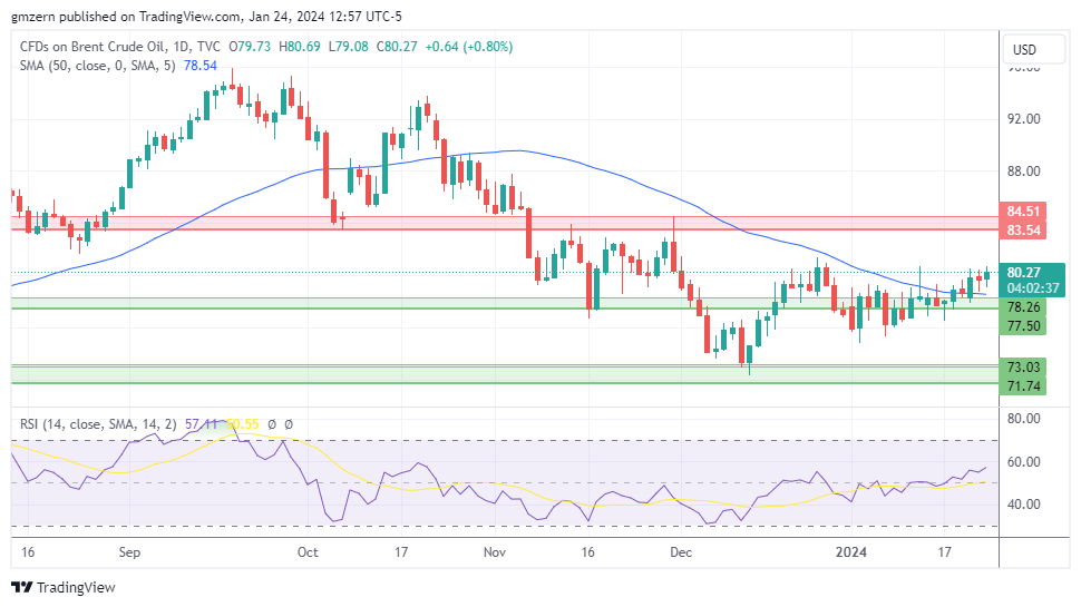 Brent Oil