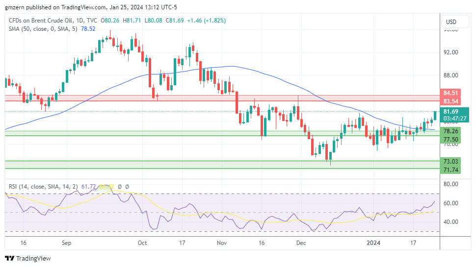 Brent Oil 