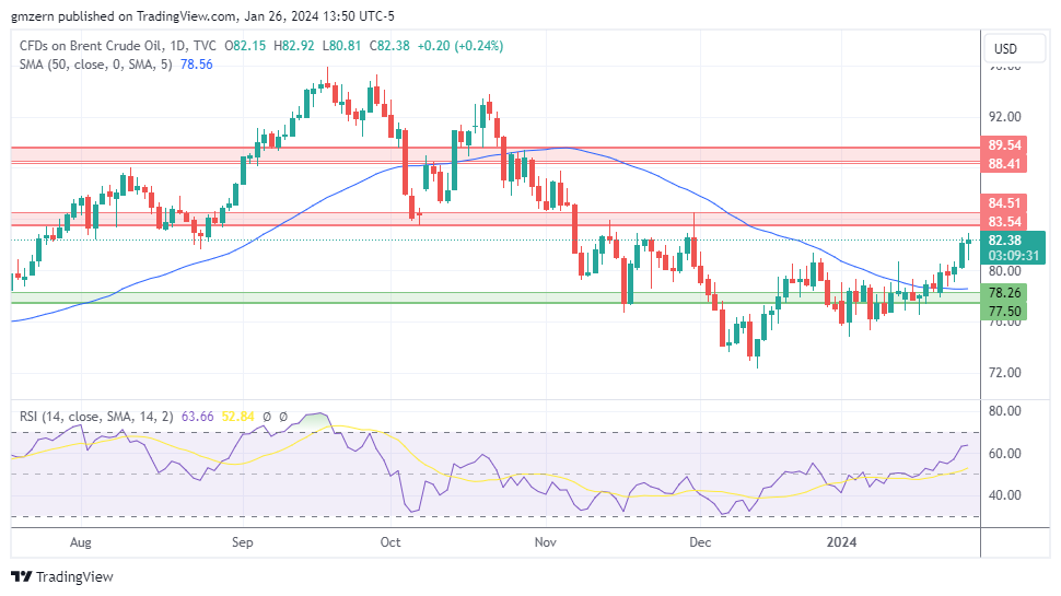 Brent Oil