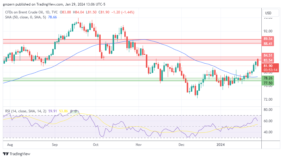 Brent Oil