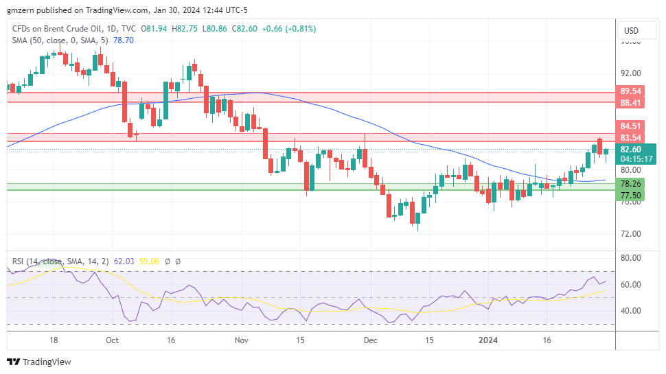 Brent Oil