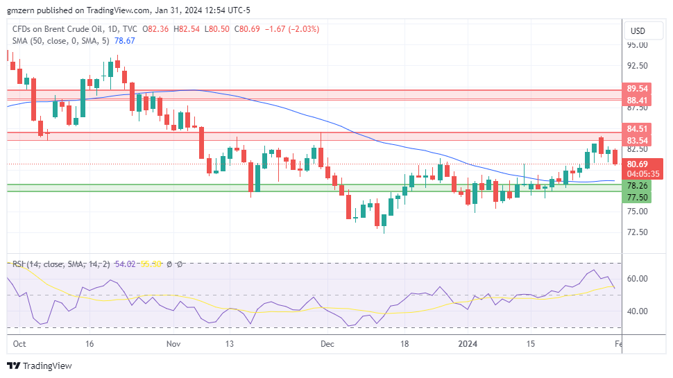 Brent Oil