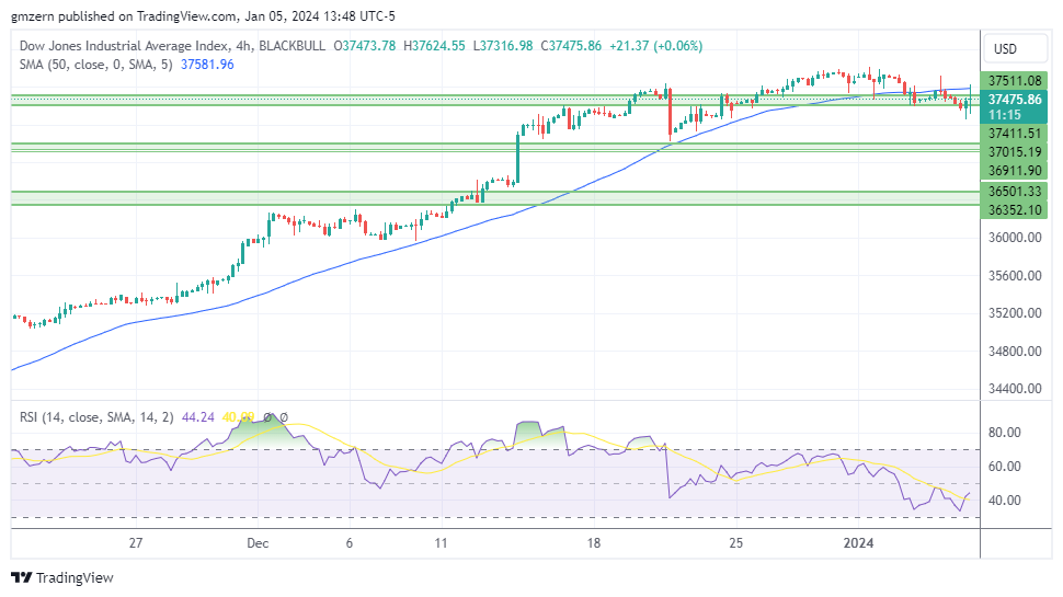 NASDAQ Index, SP500, Dow Jones Forecasts NASDAQ Moves Higher As Tech