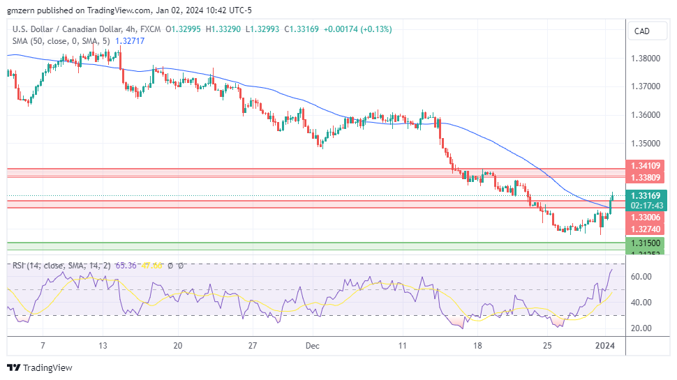 USD/CAD