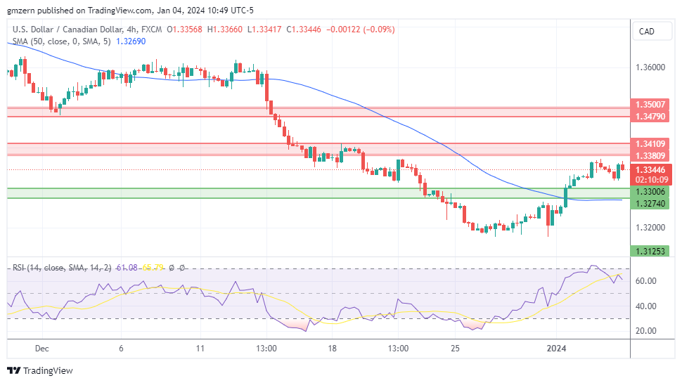 USD/CAD