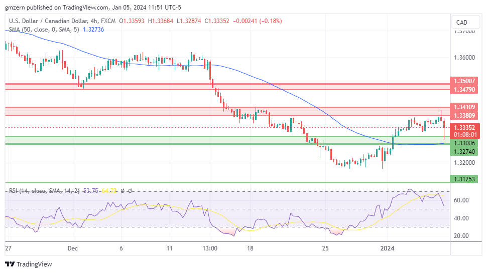 USD/CAD