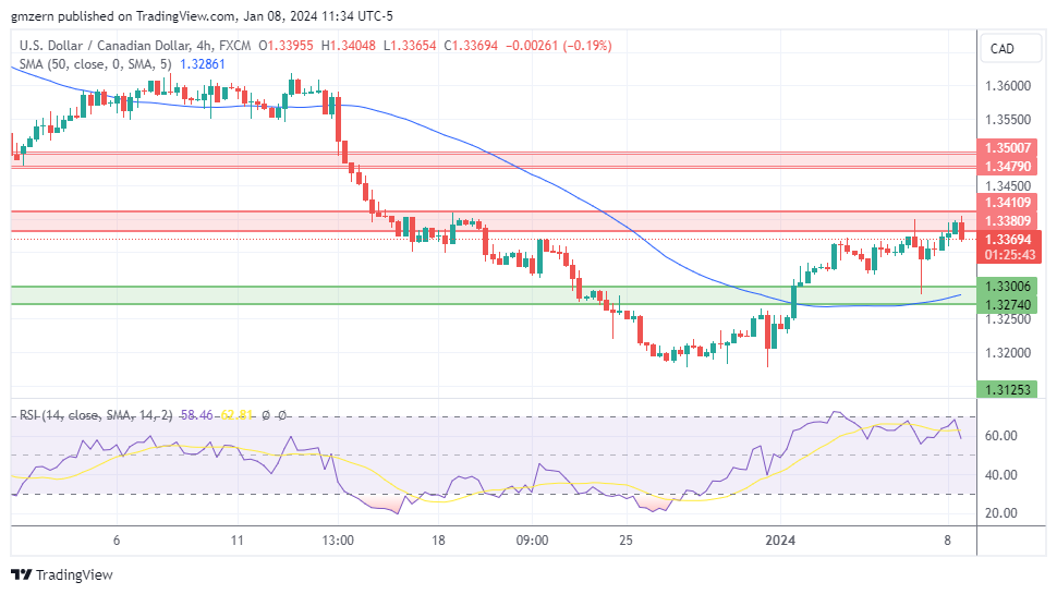 USD/CAD