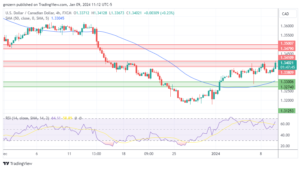 USD/CAD