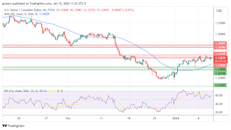 USD/CAD