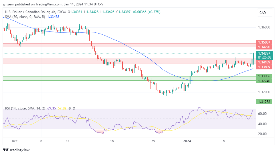 USD/CAD