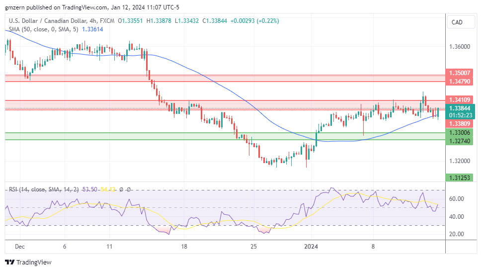 USD/CAD