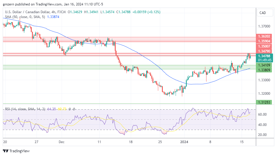 USD/CAD