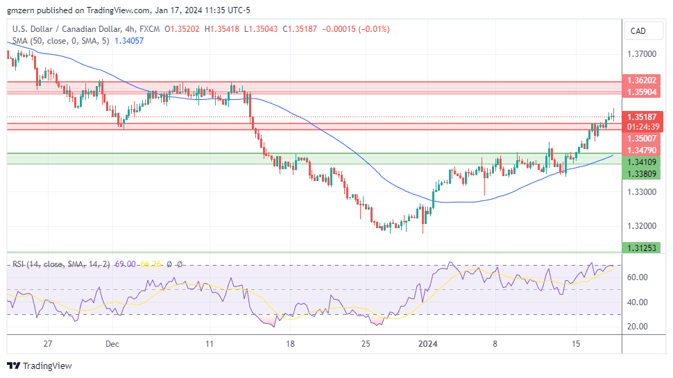 USD/CAD