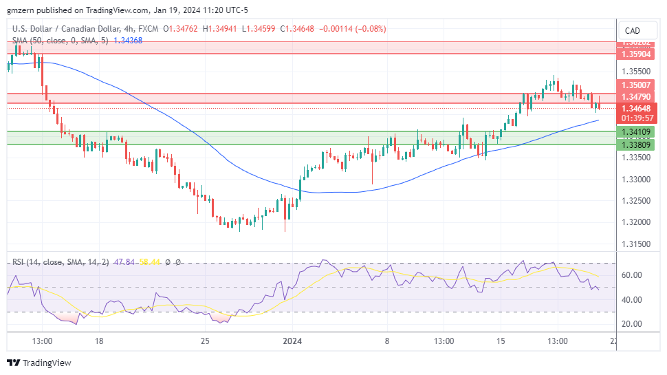 USD/CAD