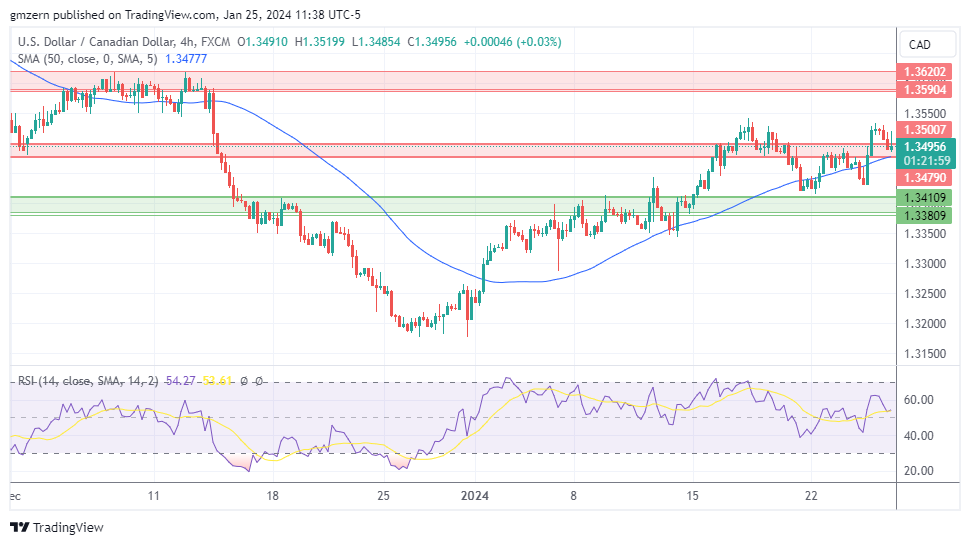 USD/CAD