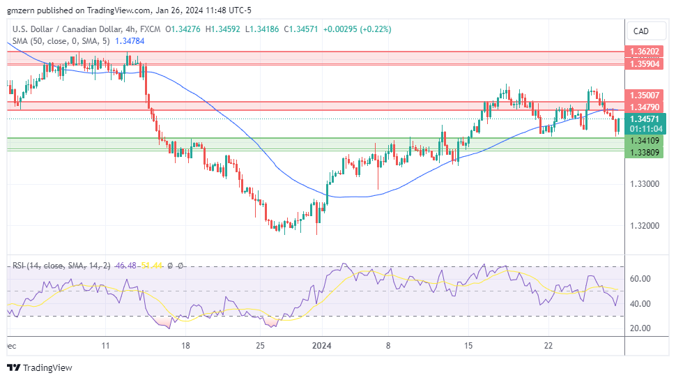USD/CAD